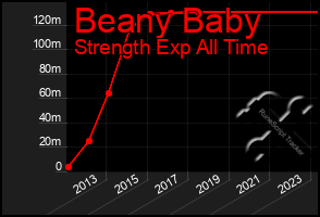 Total Graph of Beany Baby