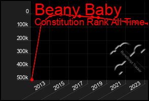 Total Graph of Beany Baby