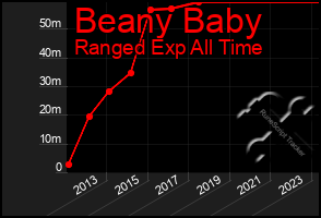 Total Graph of Beany Baby