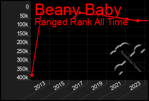 Total Graph of Beany Baby