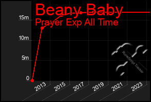 Total Graph of Beany Baby