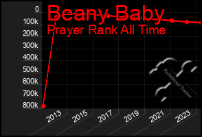 Total Graph of Beany Baby