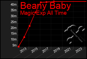 Total Graph of Beany Baby