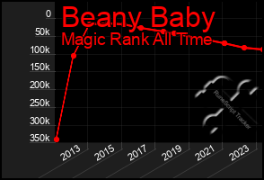 Total Graph of Beany Baby