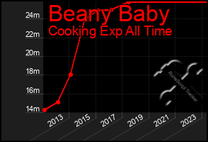 Total Graph of Beany Baby