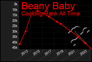 Total Graph of Beany Baby