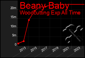 Total Graph of Beany Baby