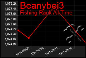 Total Graph of Beanyboi3