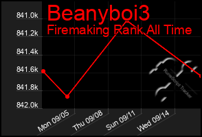 Total Graph of Beanyboi3