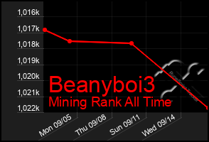 Total Graph of Beanyboi3