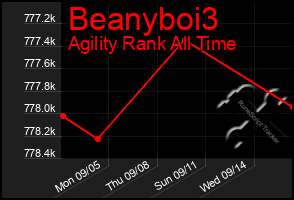Total Graph of Beanyboi3