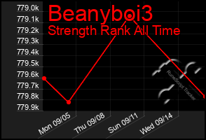 Total Graph of Beanyboi3