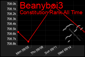 Total Graph of Beanyboi3