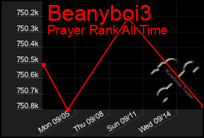 Total Graph of Beanyboi3