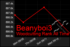 Total Graph of Beanyboi3