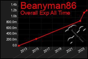 Total Graph of Beanyman86