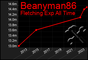 Total Graph of Beanyman86