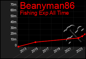 Total Graph of Beanyman86