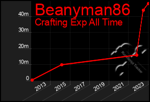 Total Graph of Beanyman86