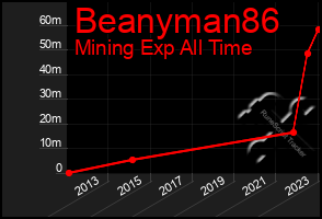 Total Graph of Beanyman86