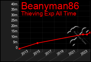 Total Graph of Beanyman86