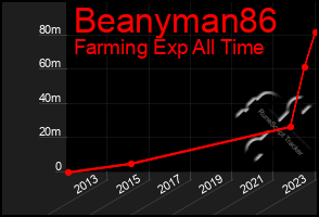 Total Graph of Beanyman86