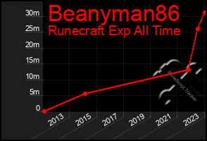 Total Graph of Beanyman86