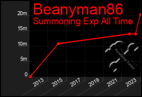 Total Graph of Beanyman86