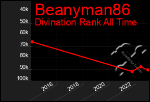 Total Graph of Beanyman86