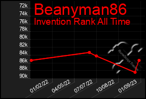 Total Graph of Beanyman86