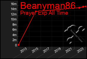Total Graph of Beanyman86