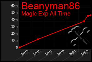 Total Graph of Beanyman86