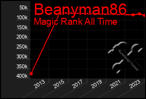 Total Graph of Beanyman86