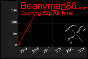 Total Graph of Beanyman86