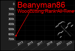 Total Graph of Beanyman86