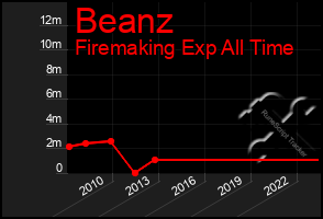 Total Graph of Beanz