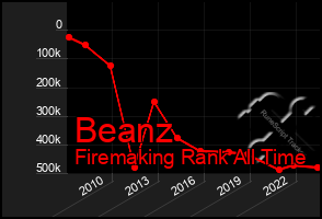 Total Graph of Beanz