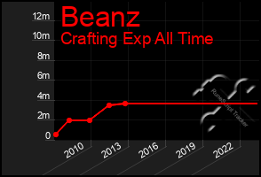 Total Graph of Beanz