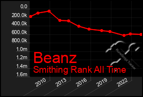 Total Graph of Beanz