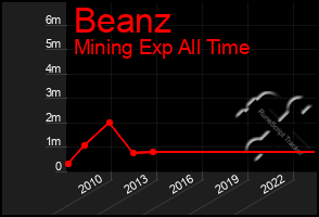 Total Graph of Beanz