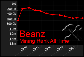 Total Graph of Beanz