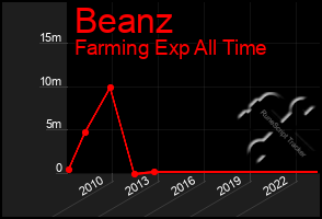 Total Graph of Beanz