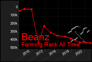 Total Graph of Beanz