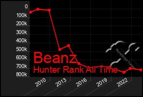 Total Graph of Beanz