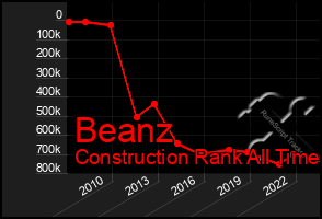 Total Graph of Beanz