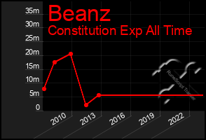 Total Graph of Beanz