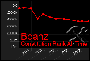 Total Graph of Beanz