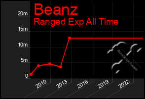 Total Graph of Beanz