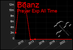 Total Graph of Beanz