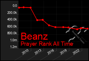 Total Graph of Beanz